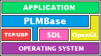 Software layers